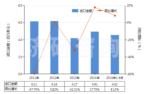 2011-2015年9月中國四氧化三鈷(HS28220010)進(jìn)口總額及增速統(tǒng)計(jì)